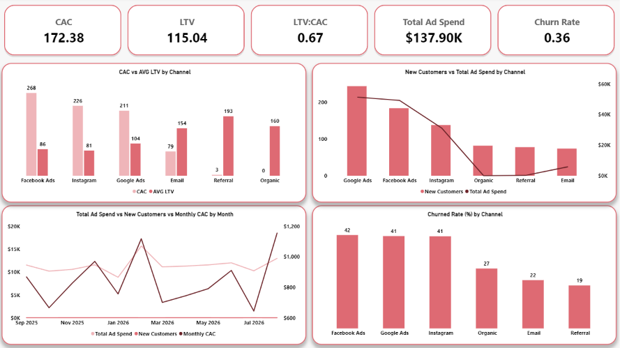 Dashboard: CAC & LTV Ratio Analysis