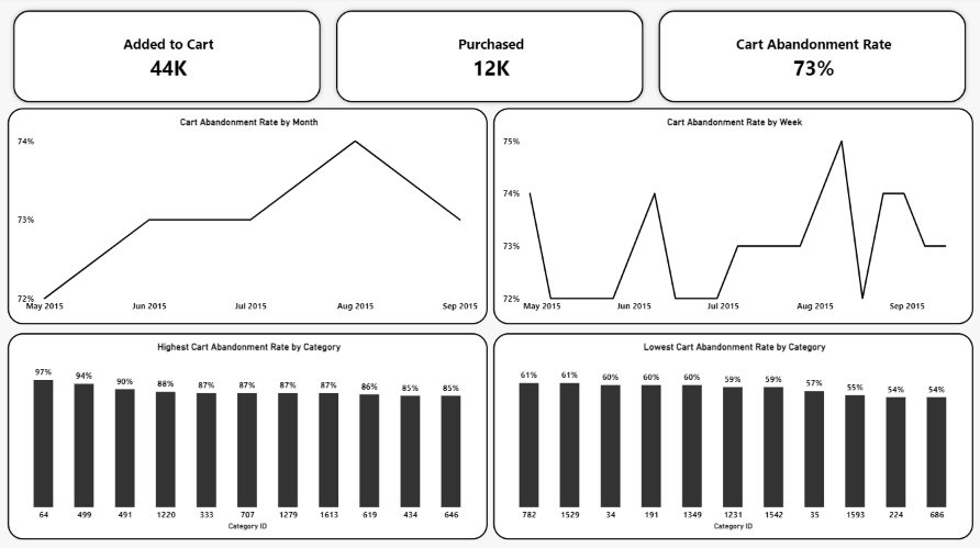 Dashboard: Cart Abandonment Funnel Analysis