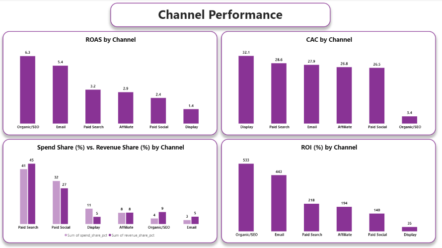 Dashboard: ROAS & ROI Analysis
