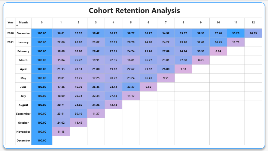 Dashboard: RFM Segmentation & Cohort Retention Analysis