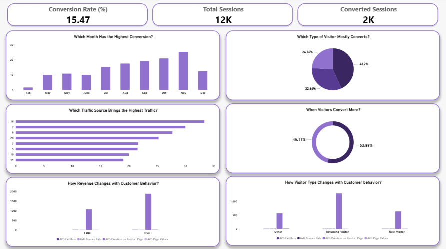 Dashboard: Conversion Rate Analysis