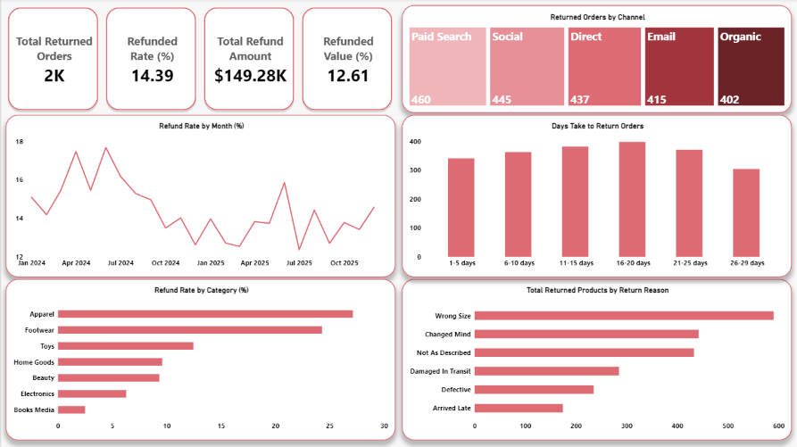 Dashboard: Refund Rate Analysis