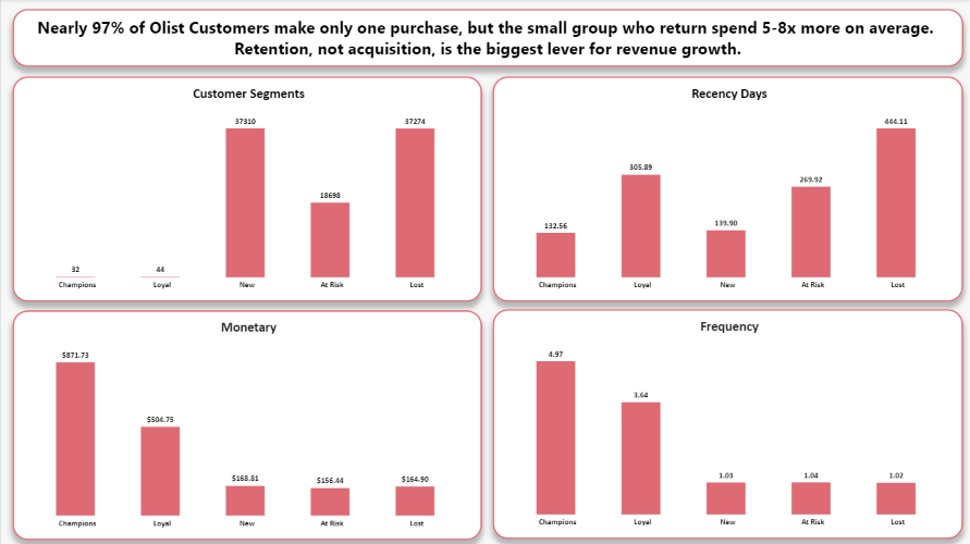 Dashboard: Customer Segmentation & Spend Analysis